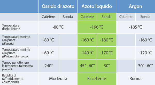 Tabella comparativa agenti criogenici Tabella comparativa agenti criogenici